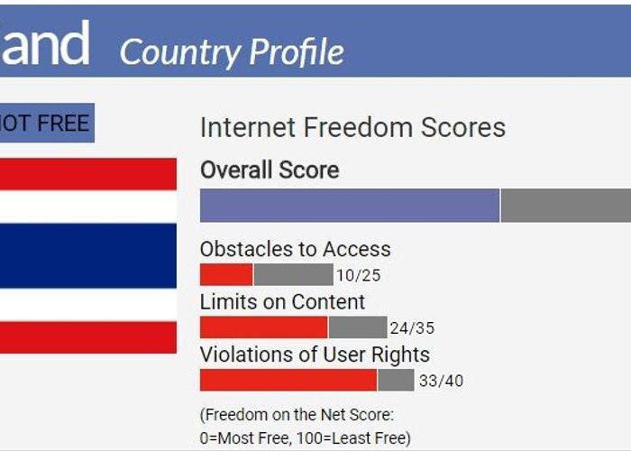 เสรีภาพอินเตอร์เน็ตไทย "Not Free" ?