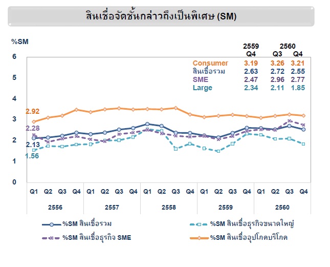 สินเชื่อจัดชั้นกล่าวถึงเป็นพิเศษ 2560