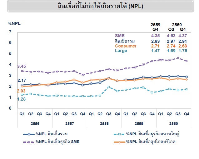 เอ็นพีแอล ธนาคารพาณิชย์ 2560