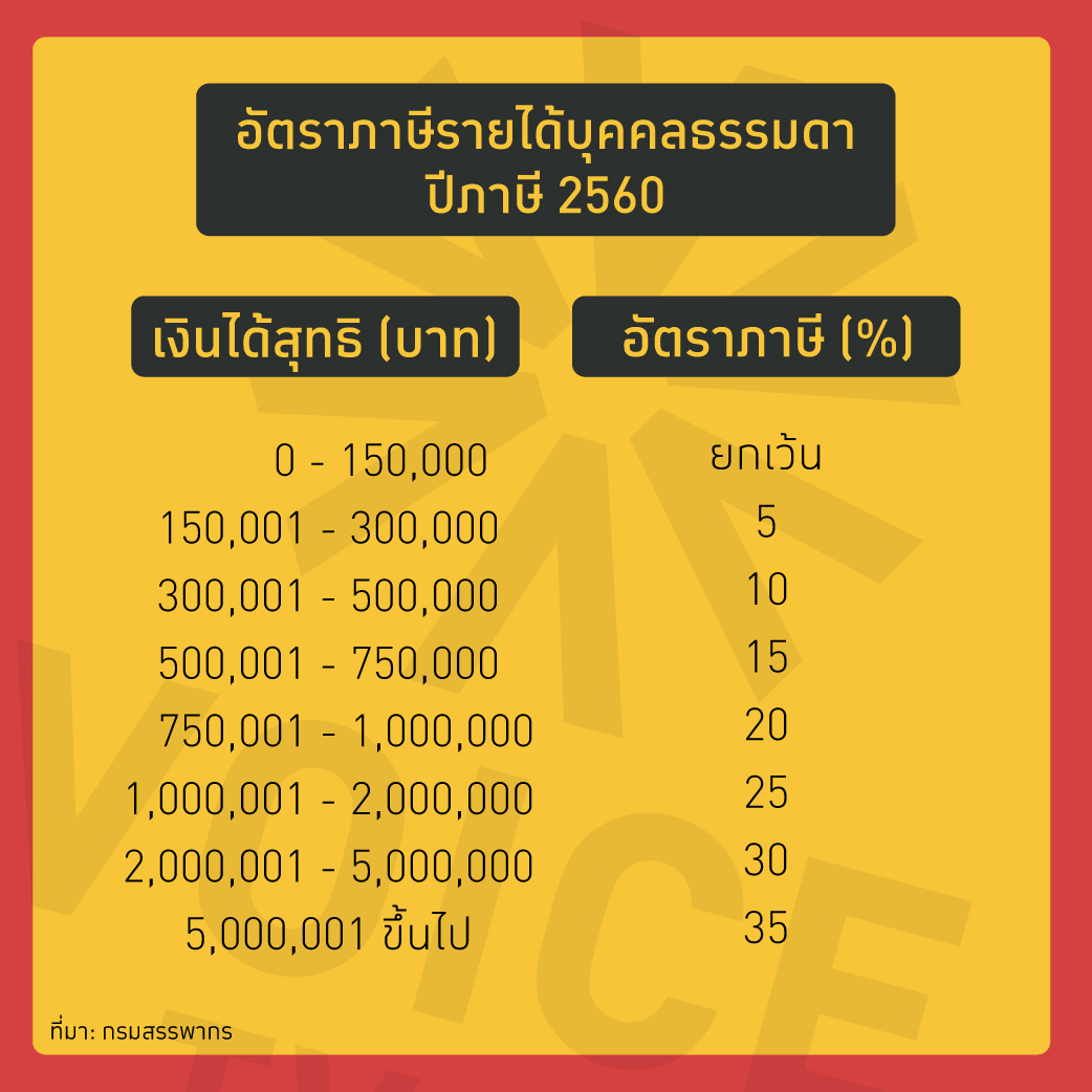 อัตราภาษีรายได้บุคคลธรรมดา 