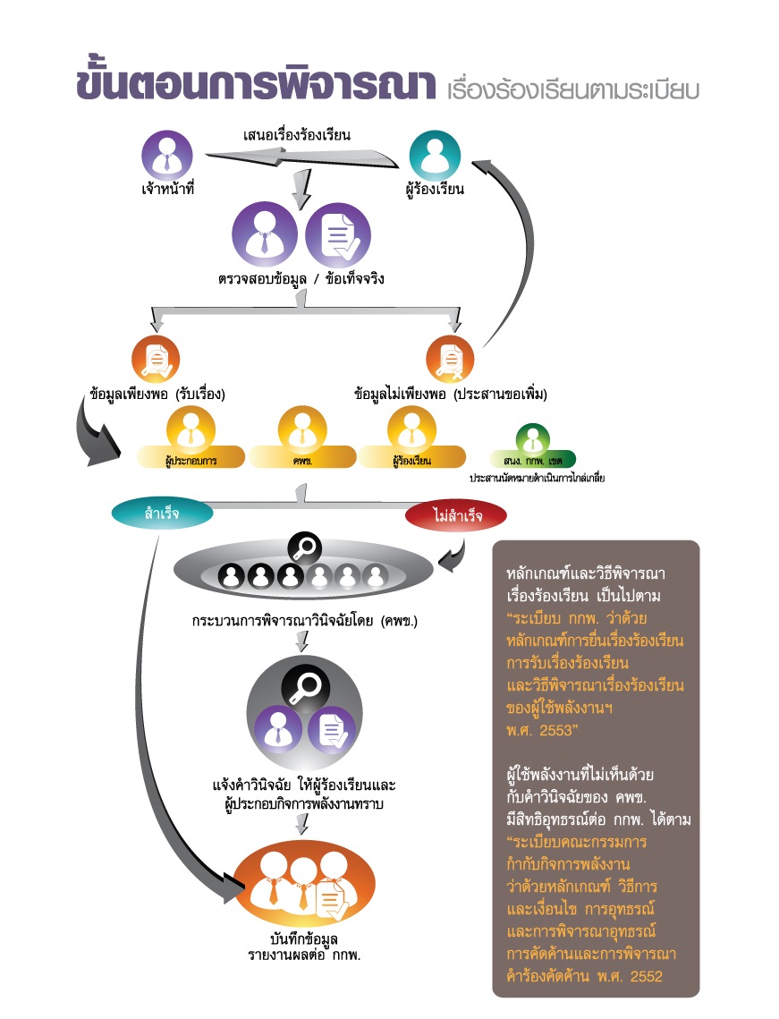 ภาพที่3 ขั้นตอนการพิจารณาเรื่องร้องเรียน.jpg