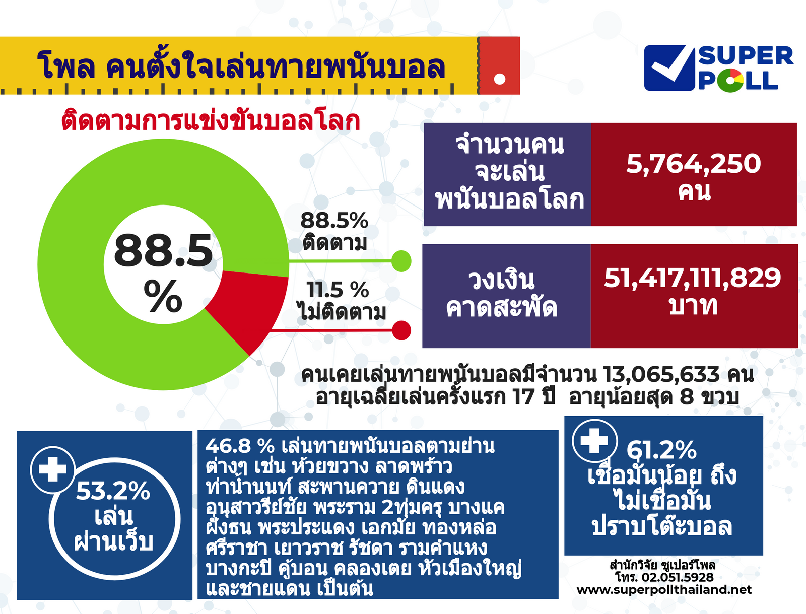 Super Poll Info Graphic คนเล่นทายพนันบอล วงเงินสะพัด.png