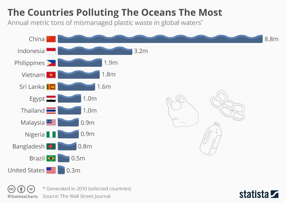 ประเทศทิ้งขยะพลาสติกลงทะเล