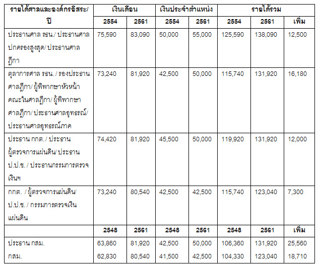 รายได้องค์อิสระ.jpg