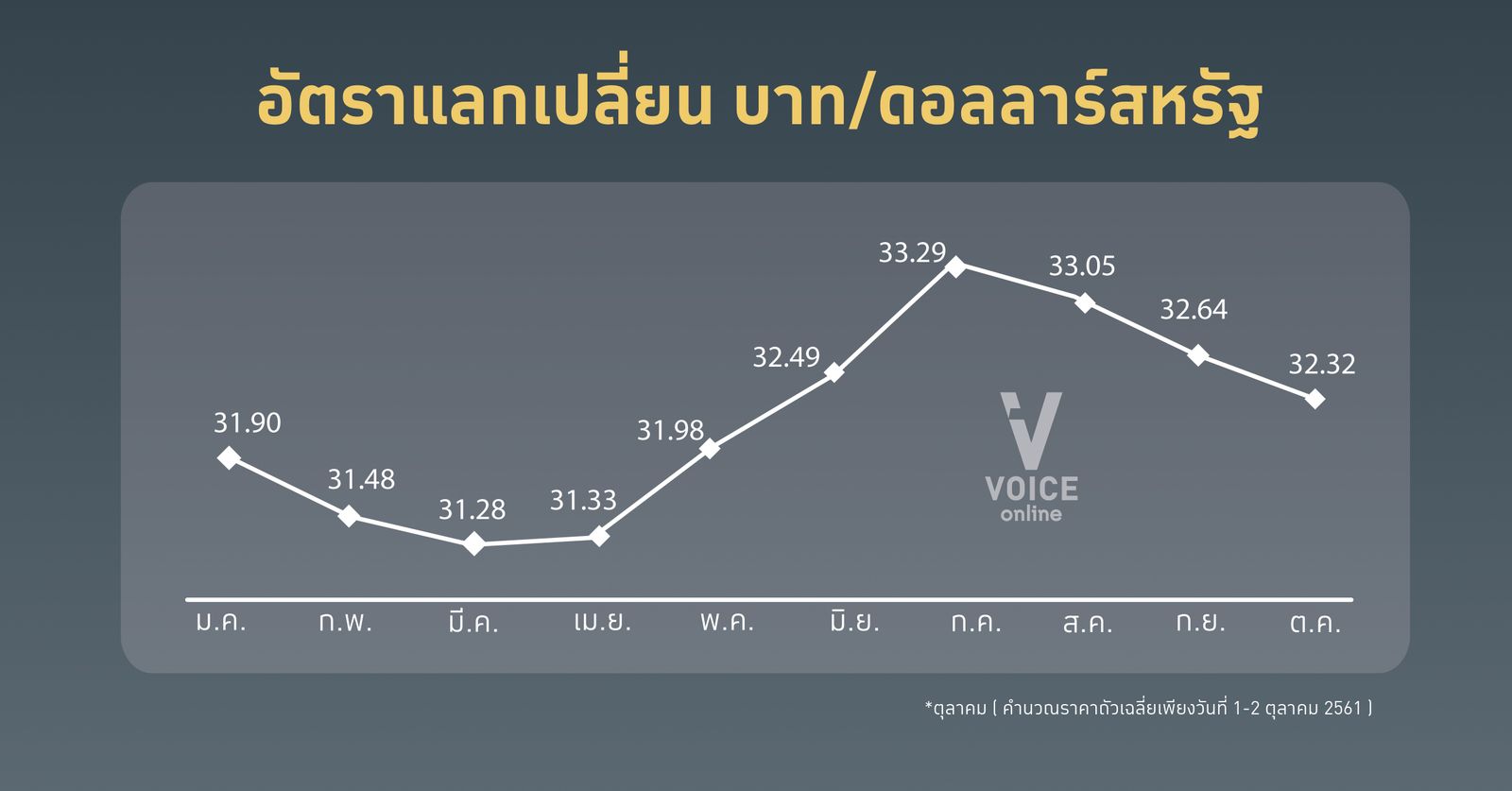 อัตราแลกเปลี่ยน