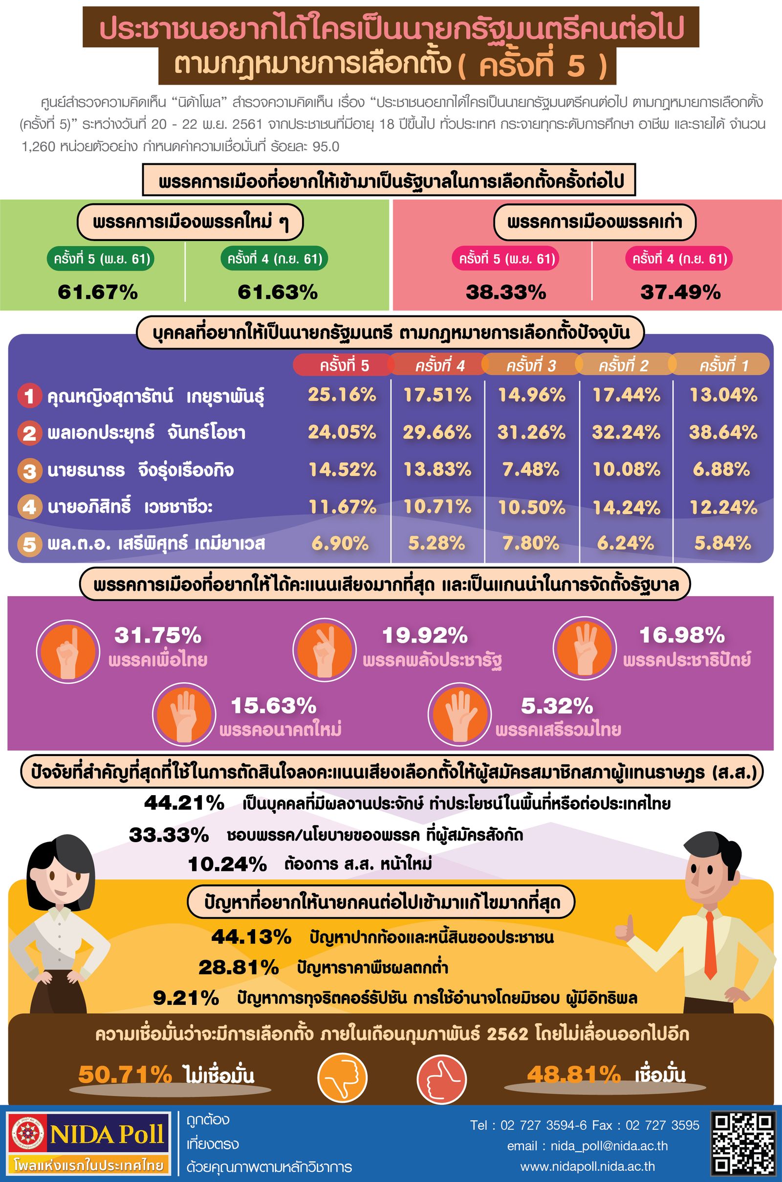 ประชาชนอยากได้ใครเป็นนายกรัฐมนตรีคนต่อไป ครั้งที่ 5.jpg