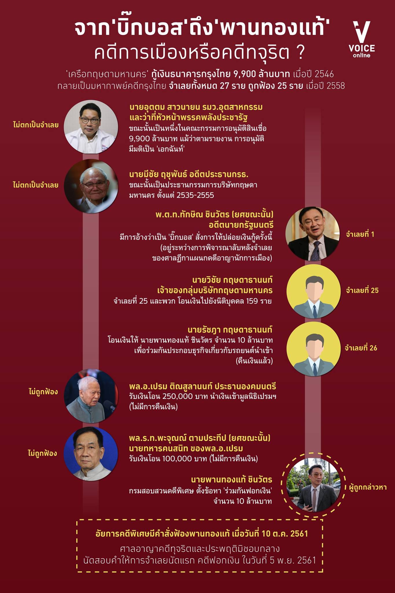 กราฟิกคดีกรุงไทย-graphic-voiceonline-suras