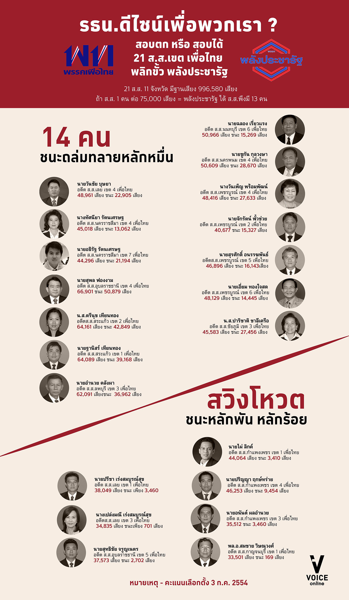 กราฟฟิก เพื่อไทย ฐานเสียง พลังประชารัฐ dididk 4043654044953083904_n.jpg