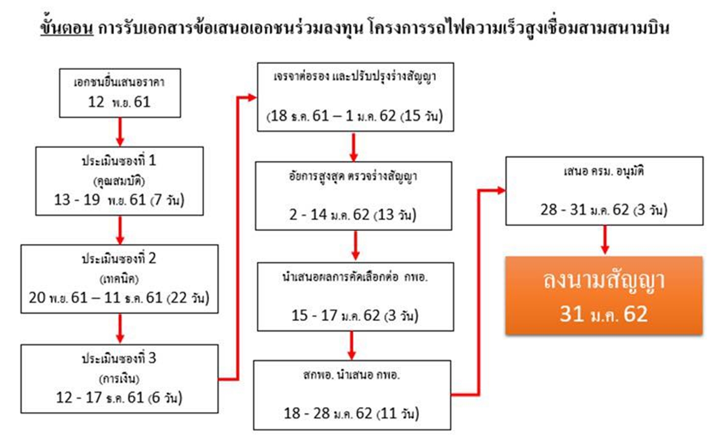 รถไฟความเร็วสูงเชื่อม 3 สนามบิน