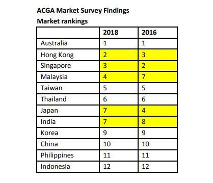 ACGA Market Ranking-CGWATCH2018.JPG