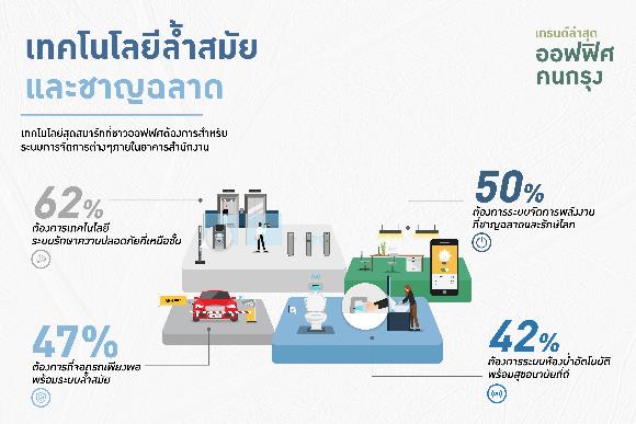 เทรนด์ออฟฟิศ62