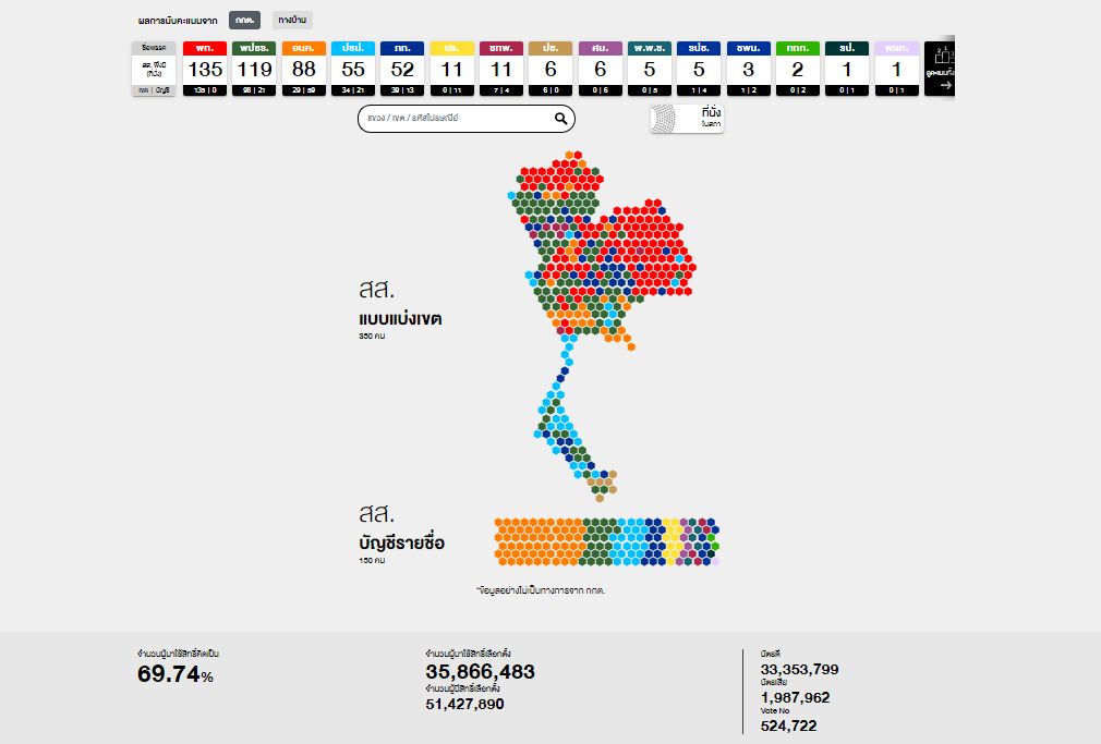 vote62-ผลนับคะแนนอย่างไม่เป็นทางการ 25 มี.ค.2562.JPG