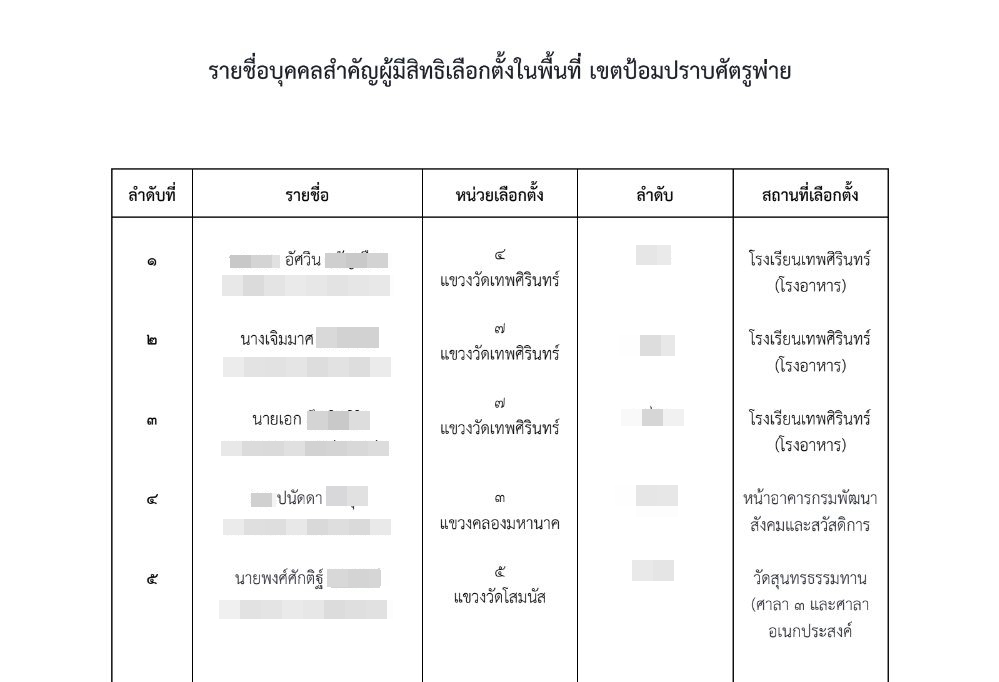 รายชื่อบุคคลสำคัญผู้มีสิทธิออกเสียงเลือกตั้งเขตป้อมปราบศัตรูพ่าย.JPG