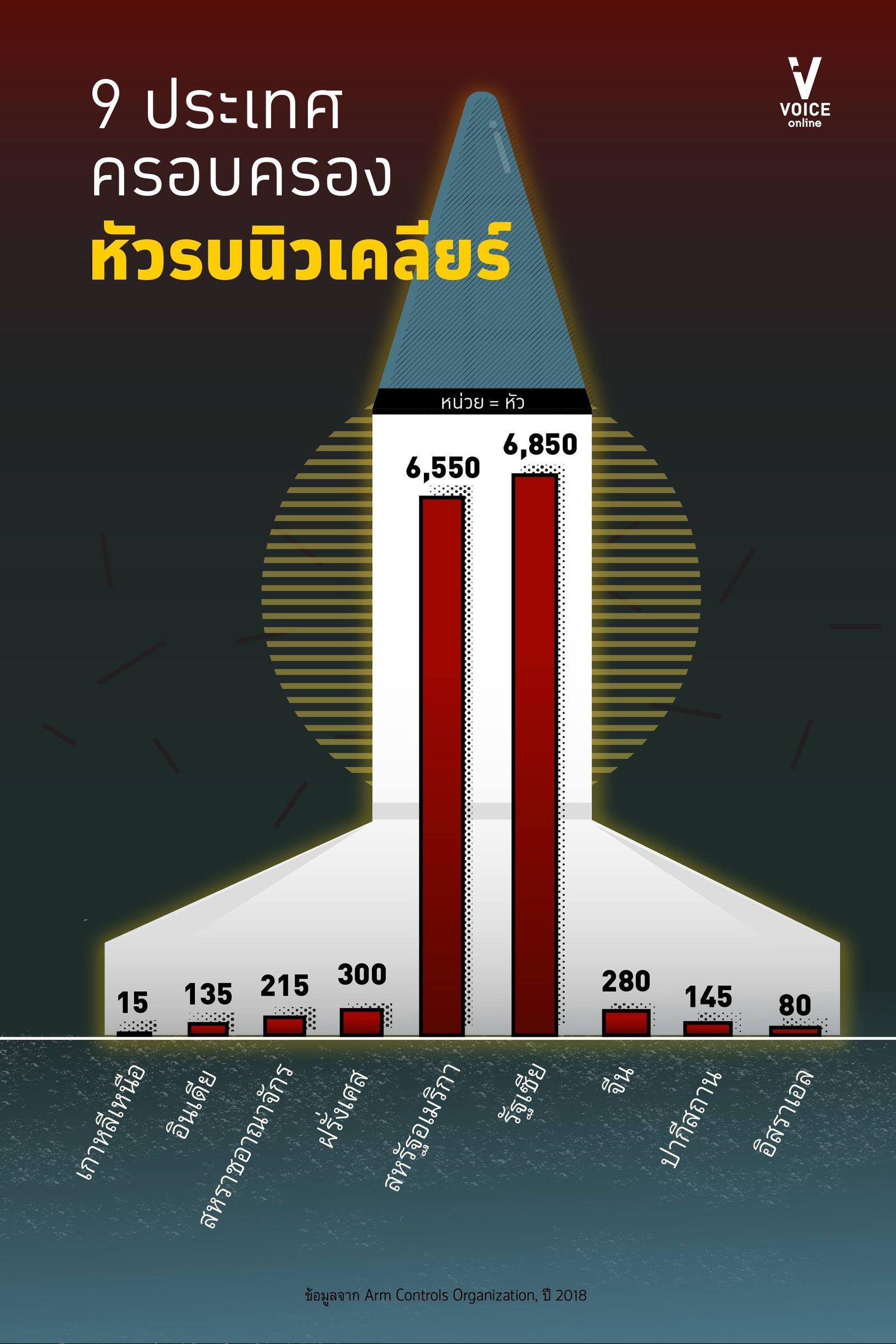 suras-กราฟิกหัวรบนิวเคลียร์-ประเทศครอบครองนิวเคลียร์ทั่วโลก