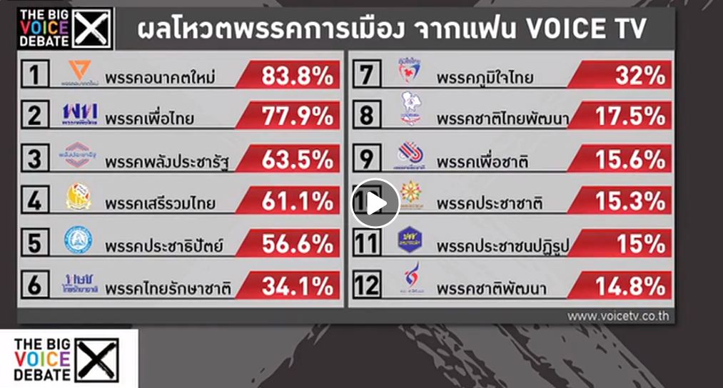 ผลโหวตพรรคการเมืองจากแฟนเพจวอยซ์ TV21.JPG