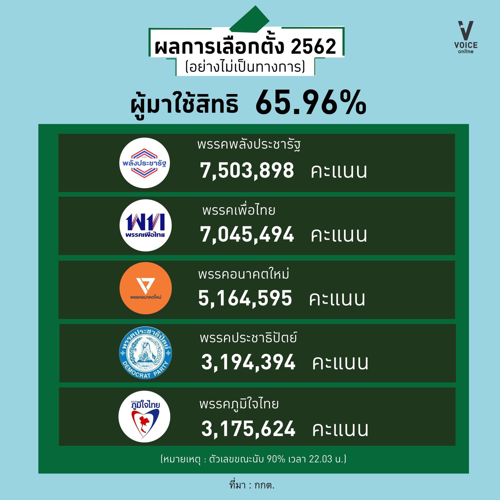 infographic-ผลคะแนนเลือกตั้ง 90 เปอร์เซ็นต์อย่างไม่เป็นทางการจาก กกต