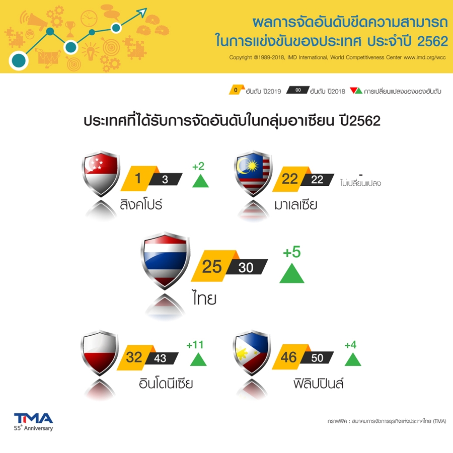 ขีดความสามารถแข่งขัน 2019-IMD