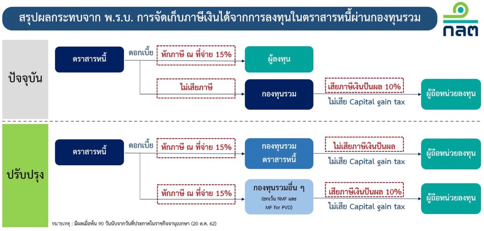 ตราสารหนี้-ภาษี-ก.ล.ต.