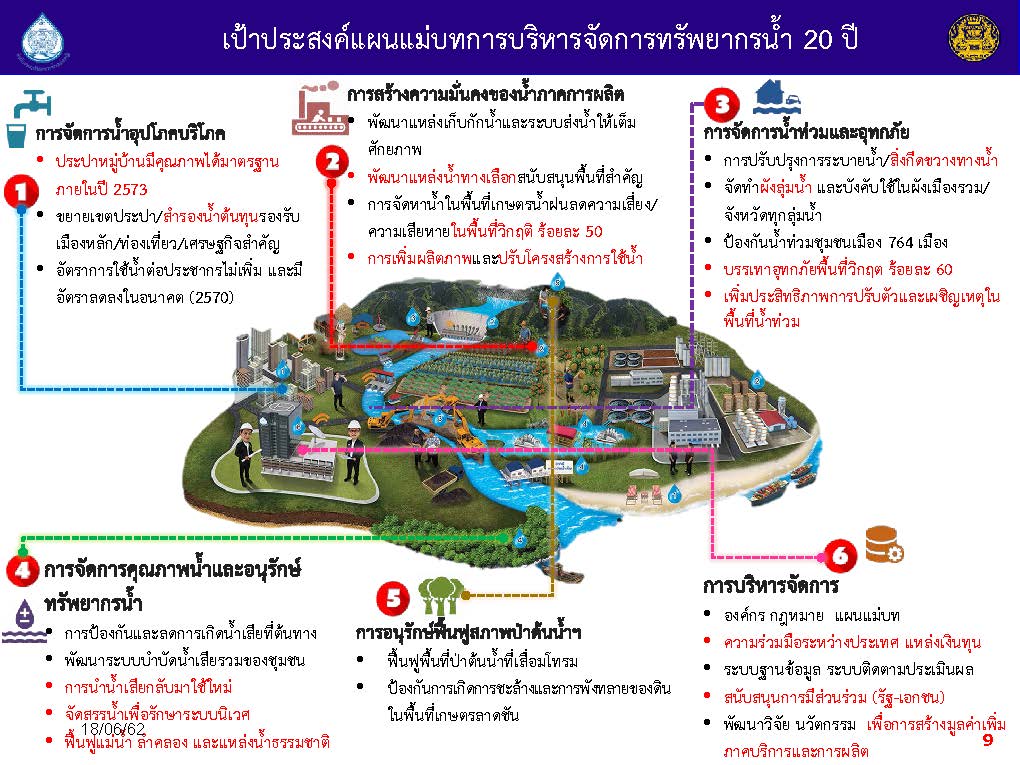 03ppt แผนแม่บทน้ำเสนอ ครม. v9_Page_09.jpg