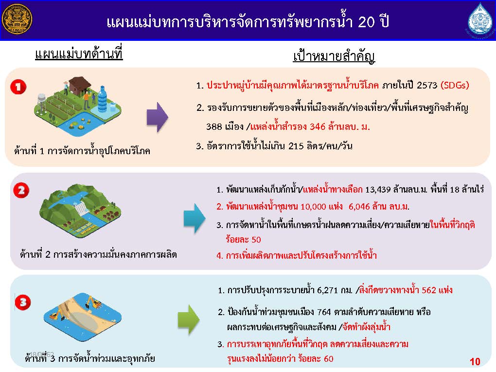 03ppt แผนแม่บทน้ำเสนอ ครม. v9_Page_10.jpg