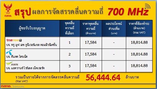 กสทช.-คลื่น700 MHz-มือถือ