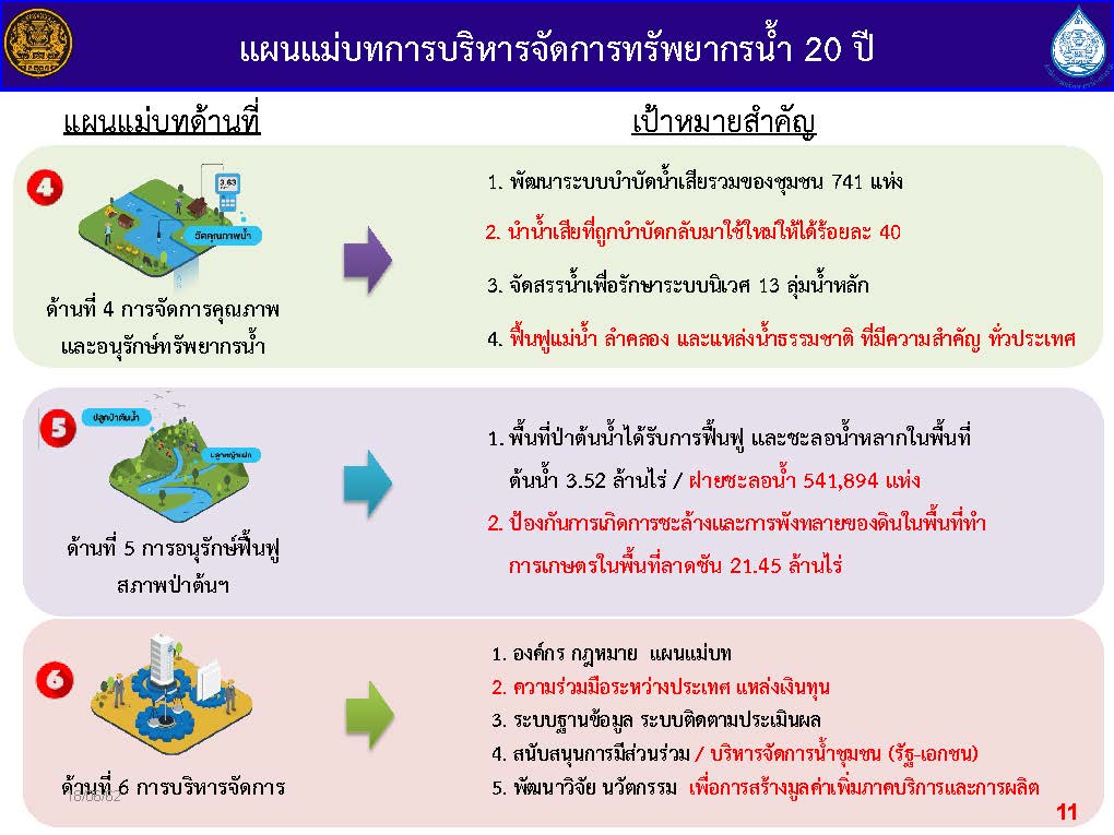 03ppt แผนแม่บทน้ำเสนอ ครม. v9_Page_11.jpg