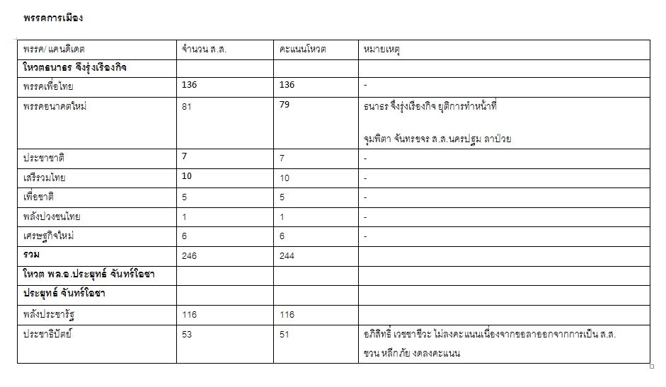 รวมผลโหวตเลือกนายกฯ 5 มิ.ย.2562