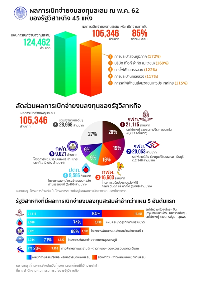 รัฐวิสาหกิจเบิกจ่าย