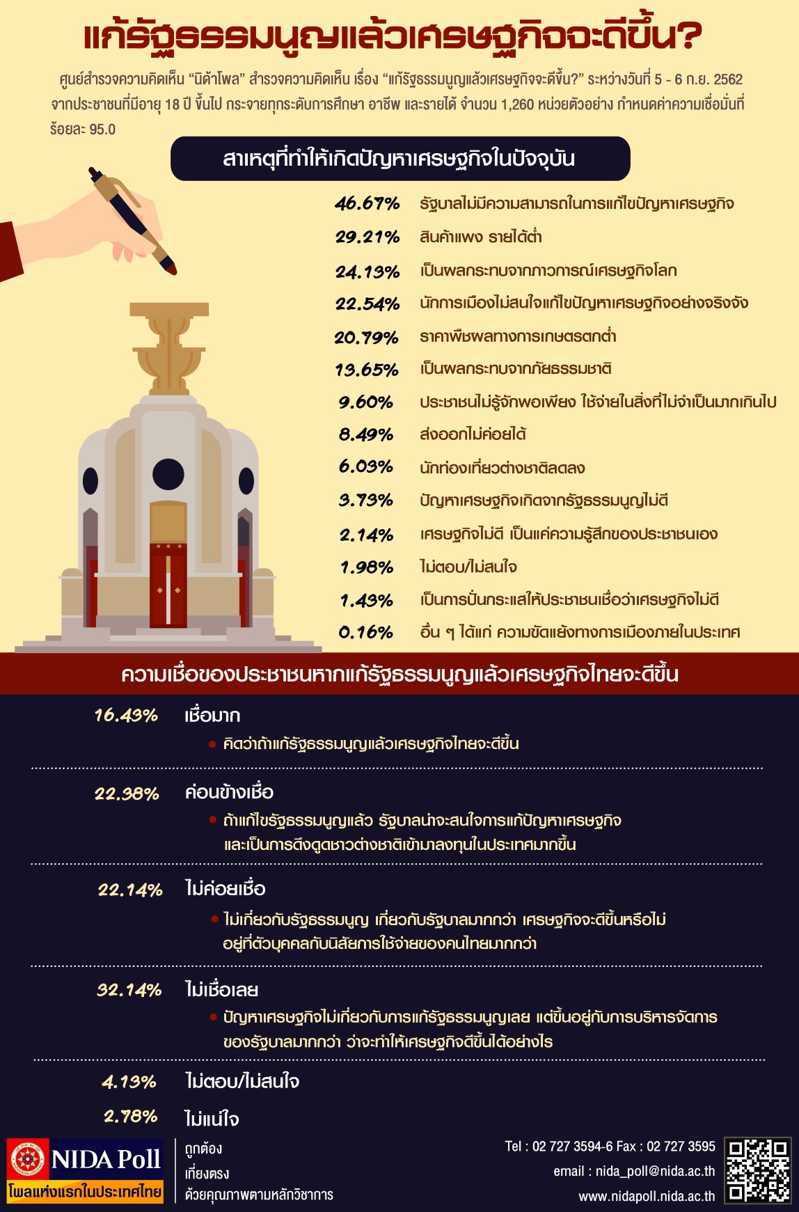 NIDA Poll แก้รัฐธรรมนูญแล้วเศรษฐกิจจะดีขึ้น.jpg