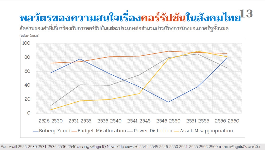 คอร์รัปชัน-ดร.ธานี ชัยวัฒน์