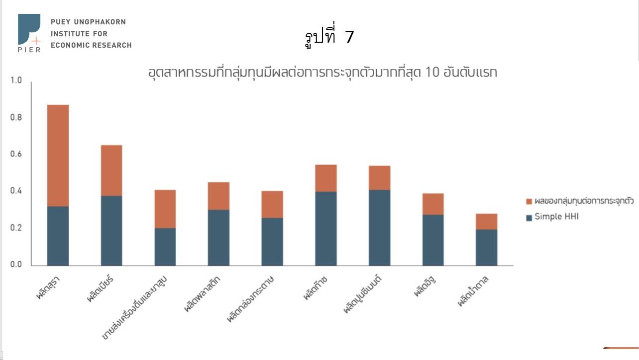 กราฟิกจากสถาบันวิจัยเศรษฐกิจ ป๋วย อึ๊งภากรณ์