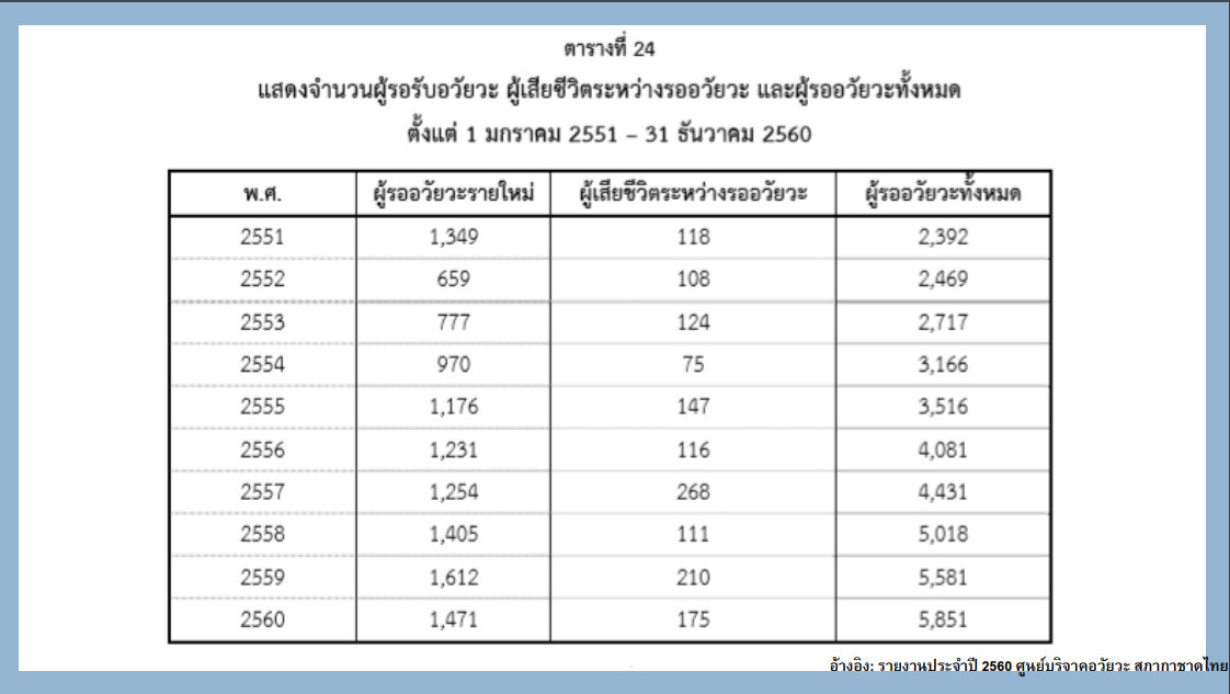 บริจาคอวัยวะ