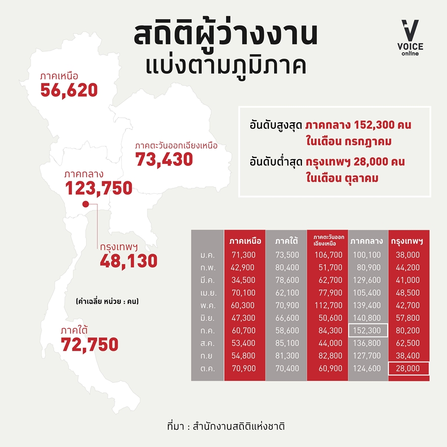 การว่างงาน-อุดมศีกษา-ว่างงาน-ปริญญา