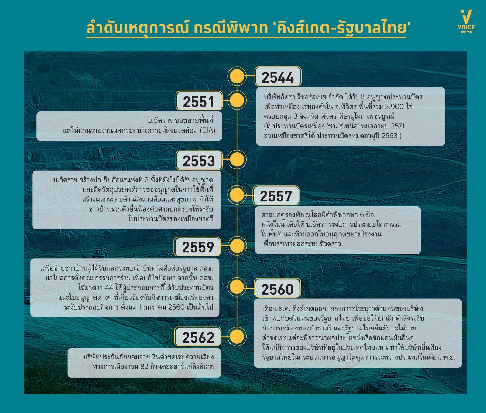 graphic-กราฟิกลำดับเหตุการณ์บริษัทคิงส์เกตฟ้องไทยกรณีปิดเหมืองทองชาตรีของบริษัทอัคราใน จ.พิจิตร.jpg