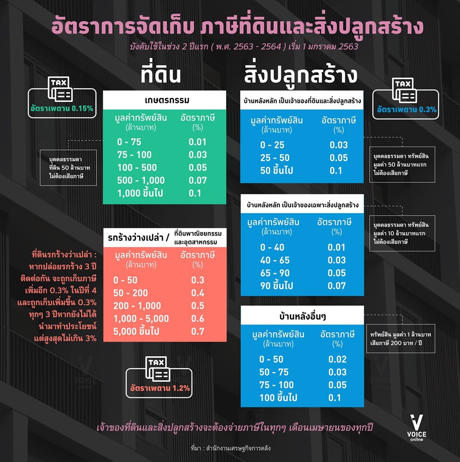 อัตราภาษี-ที่ดินและสิ่งปลูกสร้าง-ภาษี