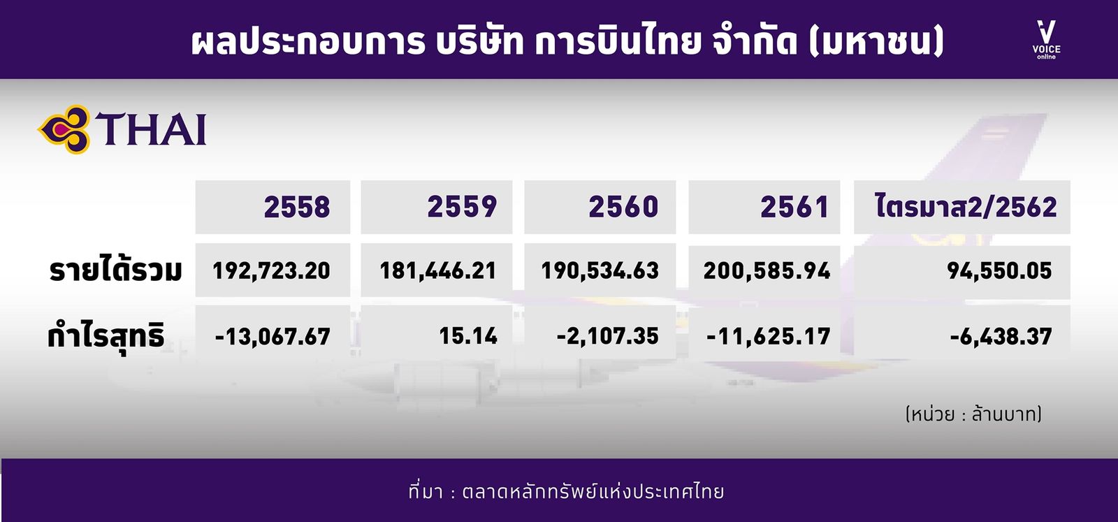 การบินไทย-ผลประกอบการ