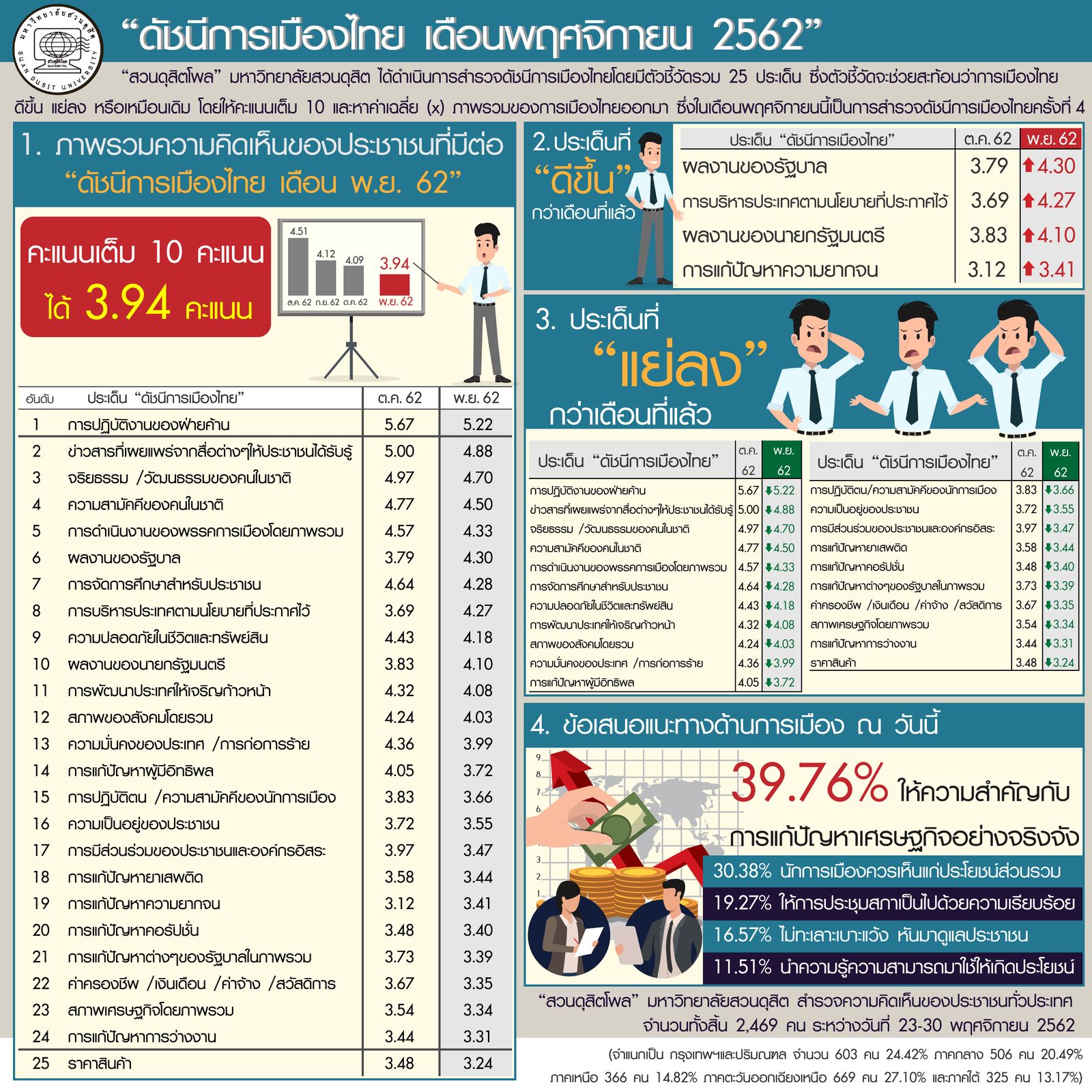 สวนดุสิตโพล 30 พ.ย.2562