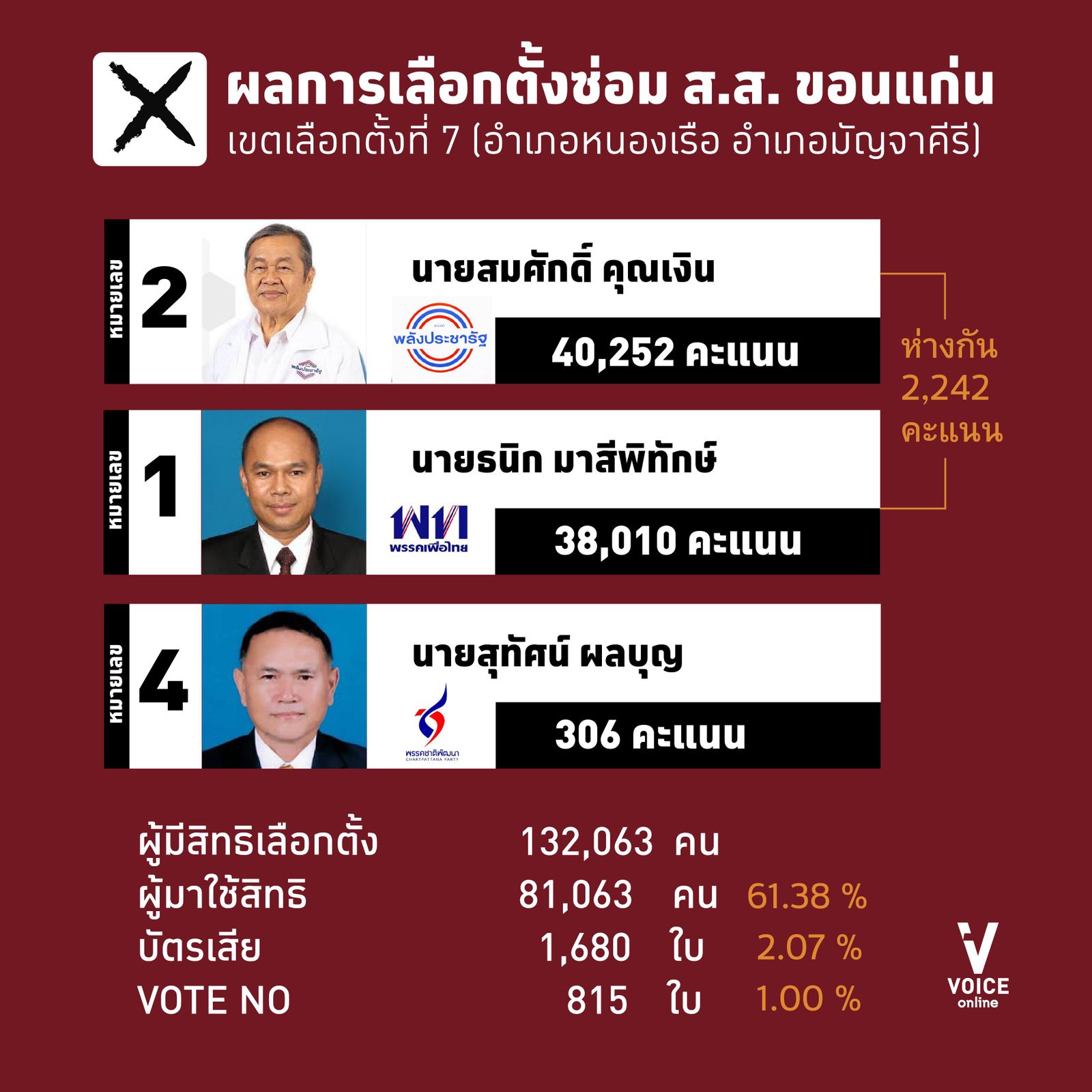 กราฟิก-คะแนนเลือกตั้งซ่อมขอนแก่นเขต 7