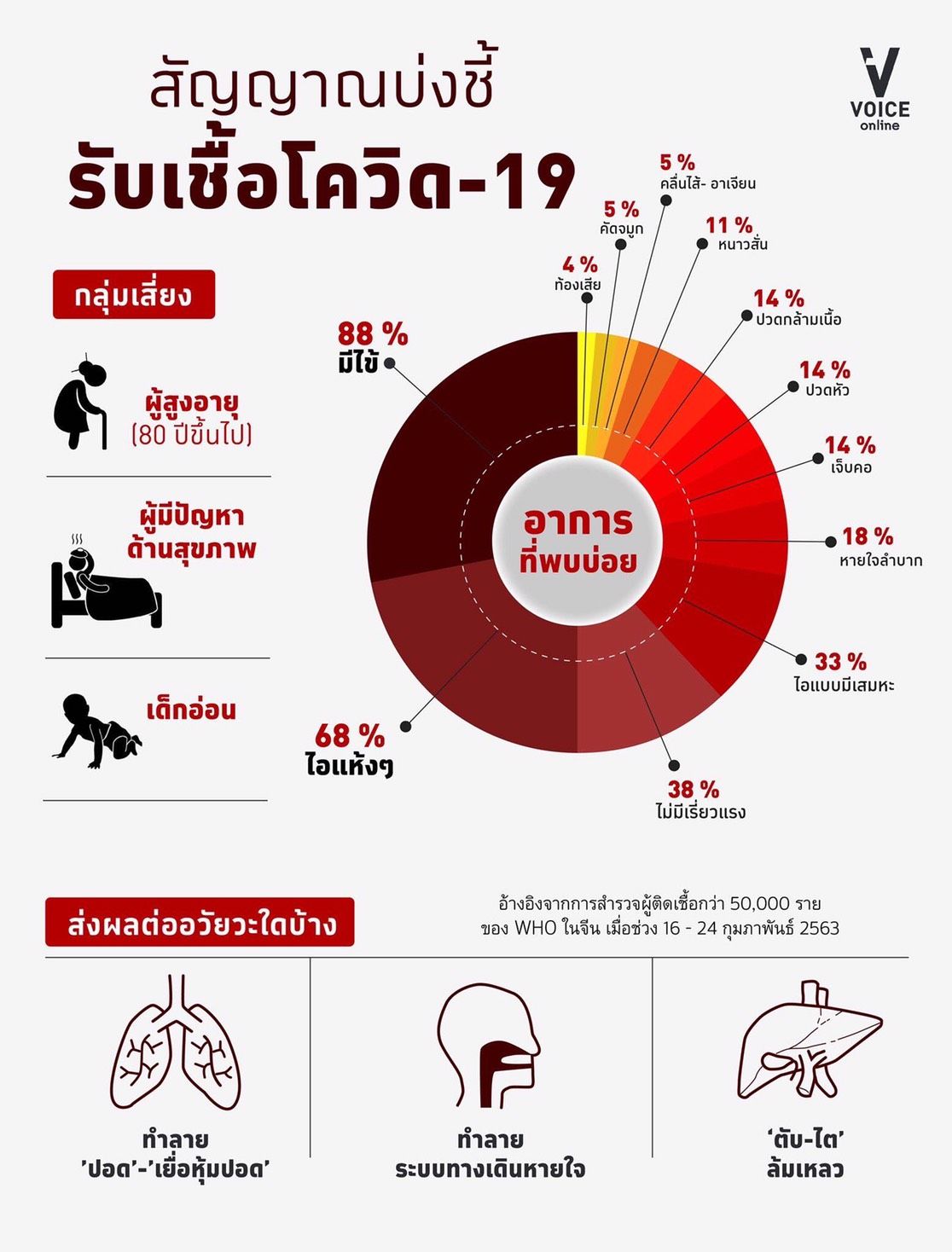 infographic-กราฟิกอาการโรคโควิด-19 โรคติดเชื้อไวรัสโคโรนาสายพันธุ์ใหม่ 2019