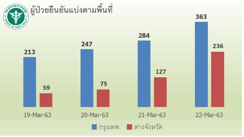 ผู้ติดเชื้อ โควิด 