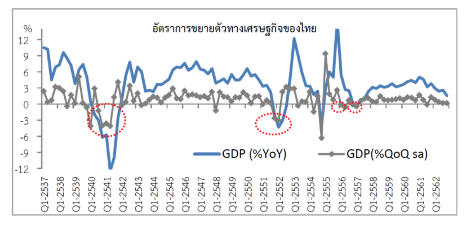 จีดีพี - สภาพัฒน์