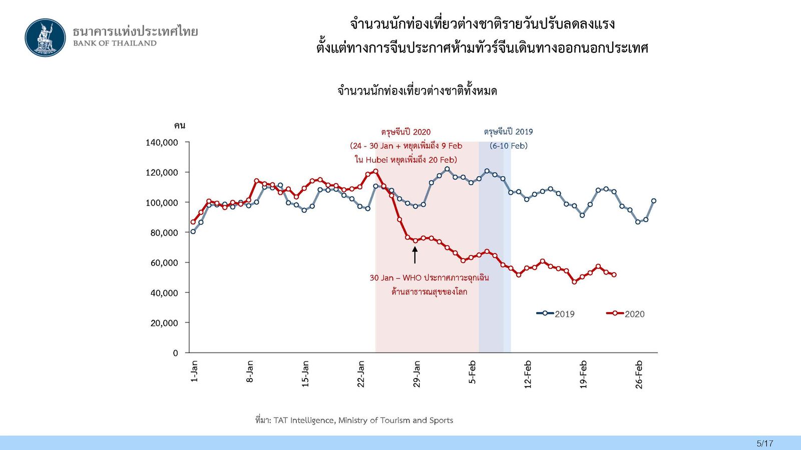 Slideแถลงข่าวภาวะเศรษฐกิจJan20_Page_05.jpg