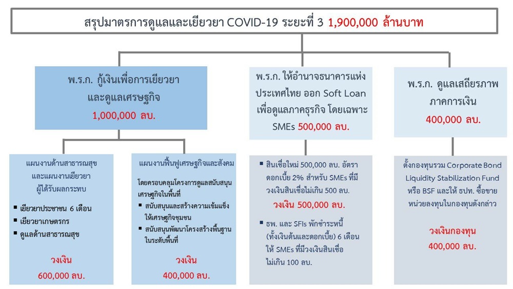 มาตรการดูแลเยียวยา ระยะที่ 3