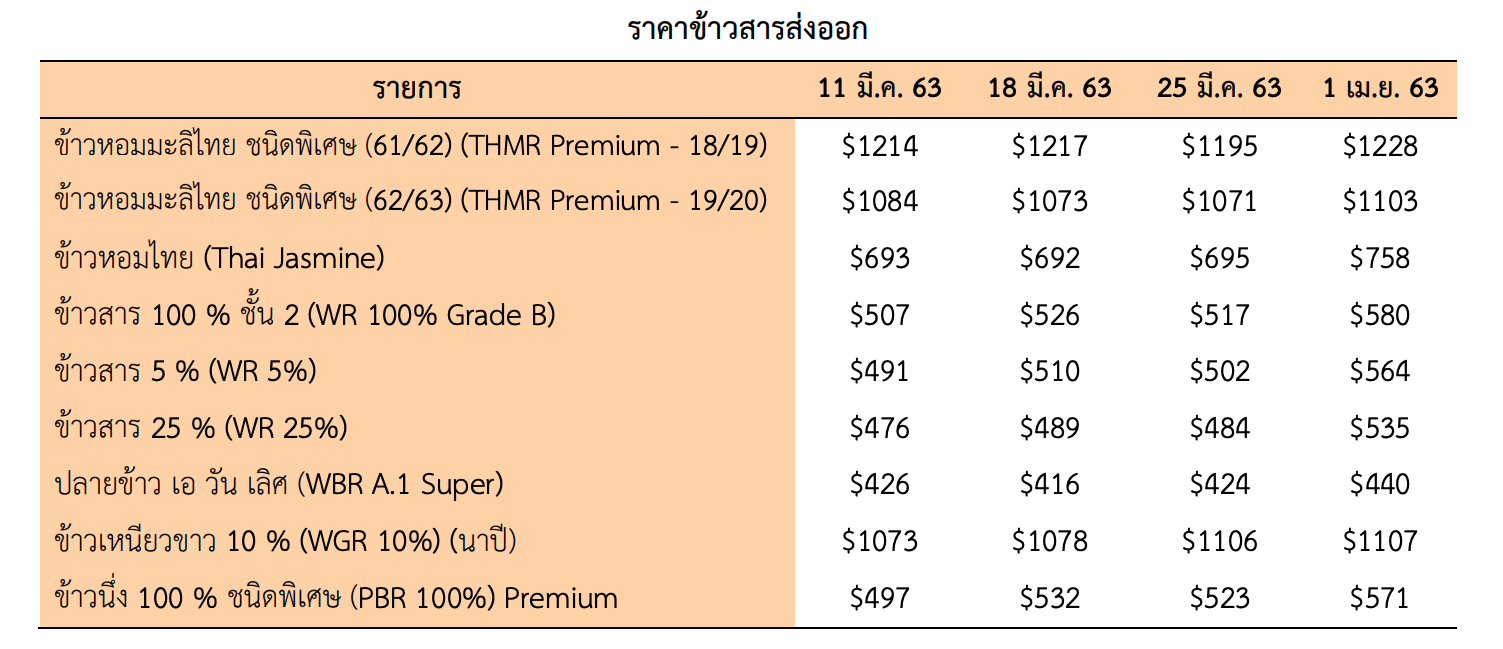 ราคาข้าว