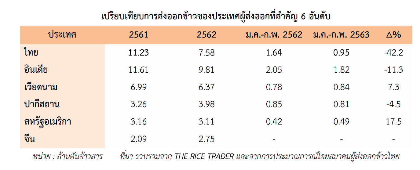 ส่งออกข้าวไทย