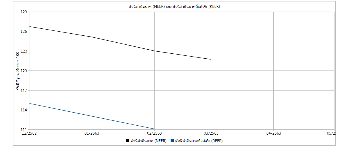 กราฟดัชนีค่าเงินบาท