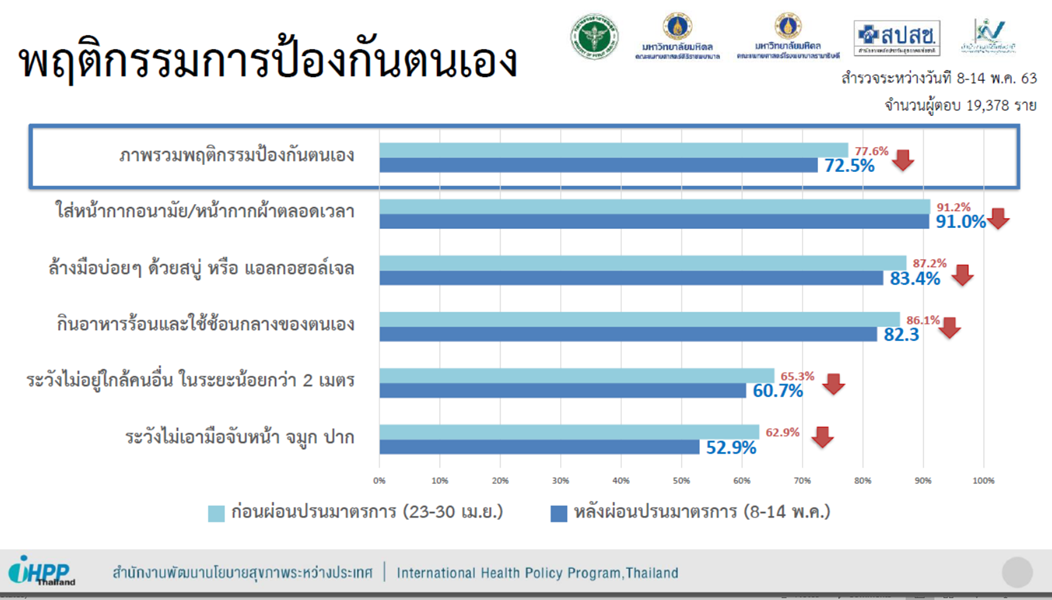 ผลสำรวจ