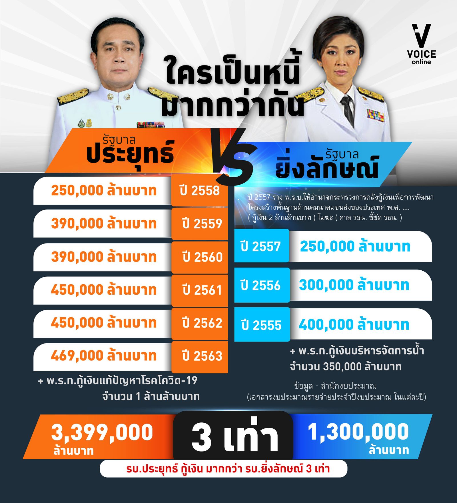 ประยุทธ์ ยิ่งลักษณ์ เงินกู้ กู้เงิน 878020732662747_3794196365806927872_n.jpg