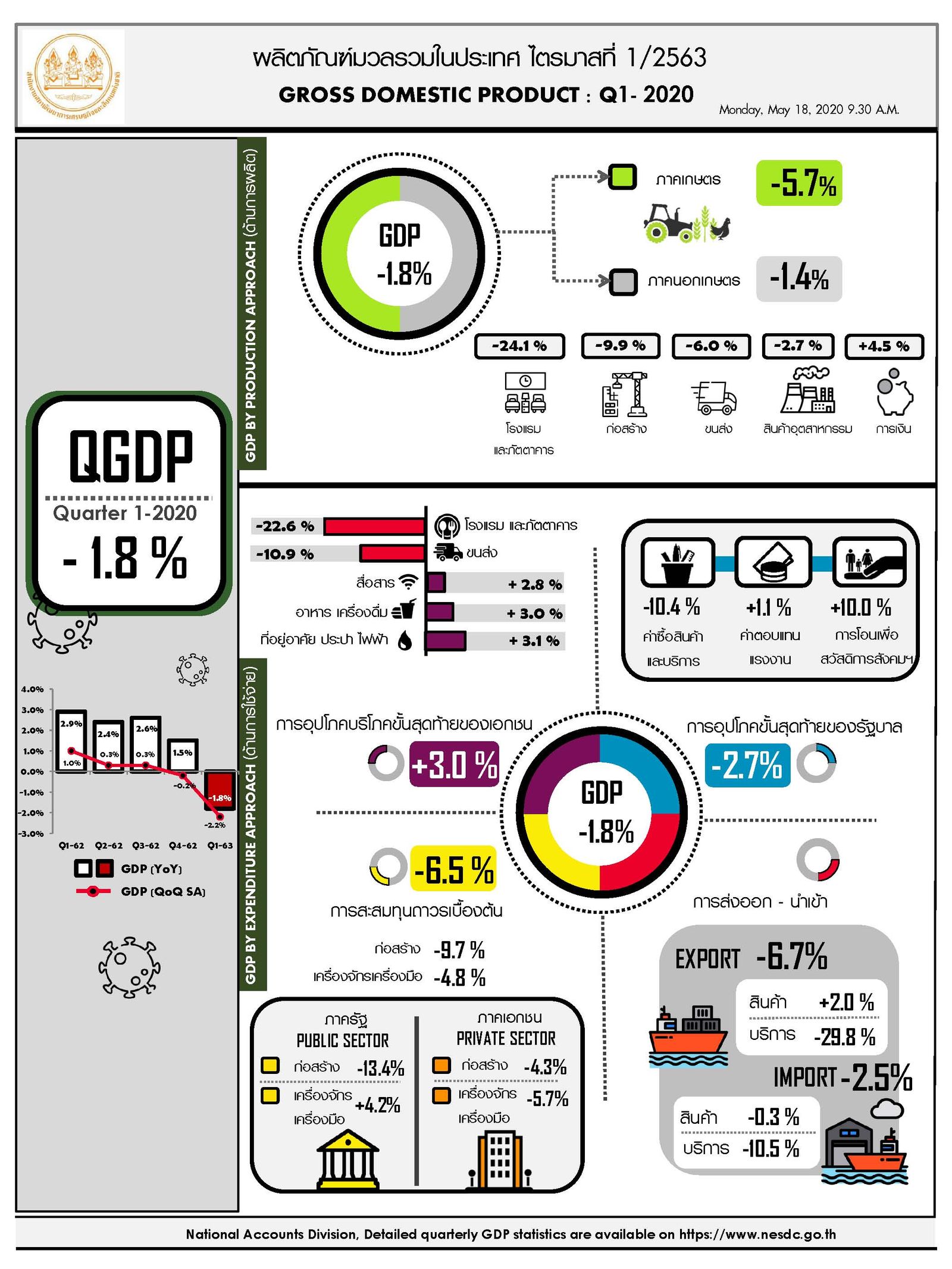 จีดีพีไตรมาส 1/2563.jpg