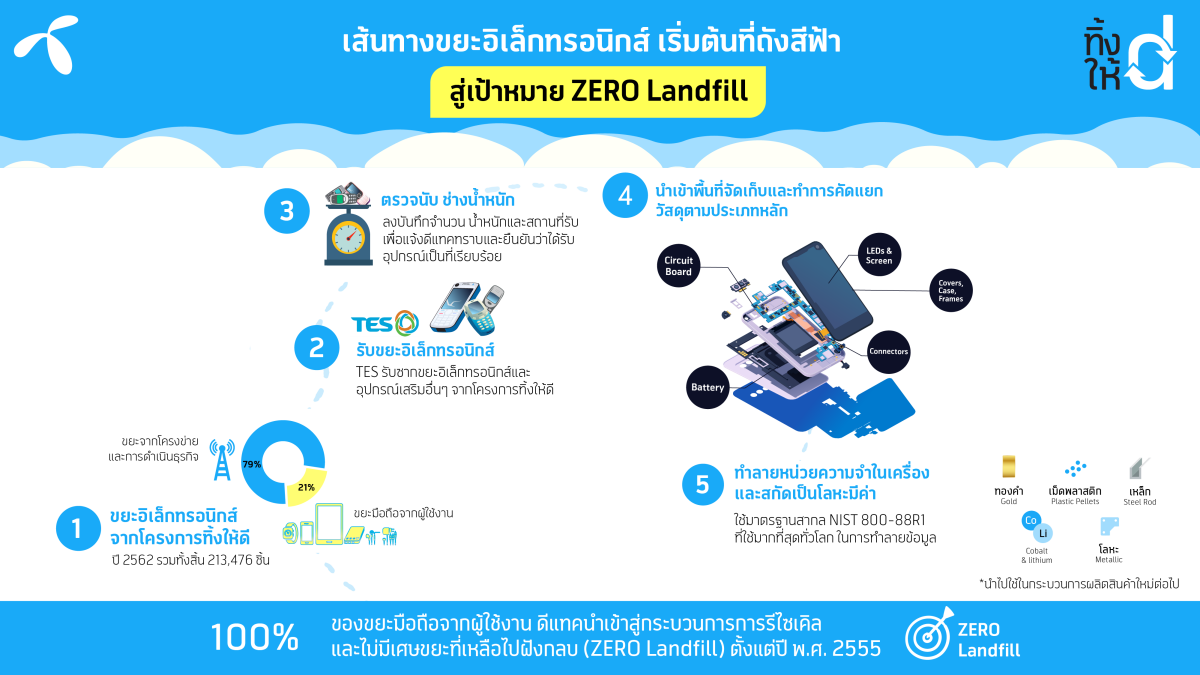 dtac zero landfill.png